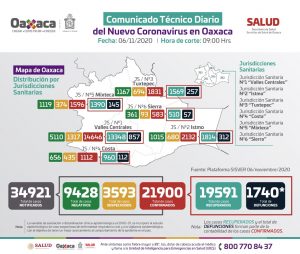 Escala Oaxaca a 21 mil 900 casos acumulados, 146 más que el día de ayer