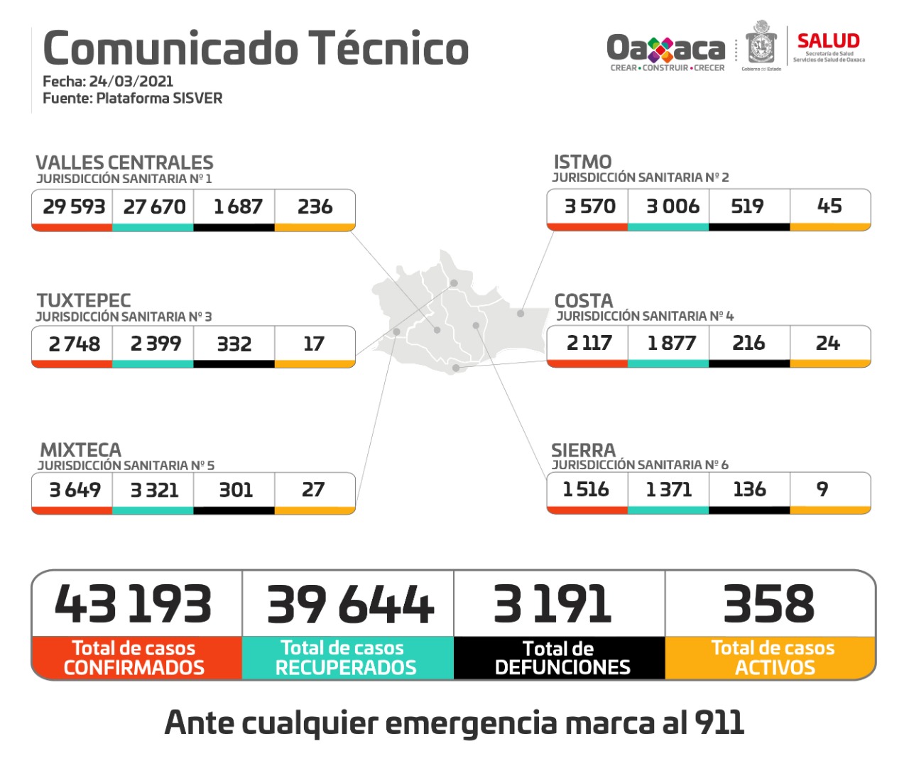 Registran los SSO ocupación hospitalaria del 29.4% de pacientes con COVID-19