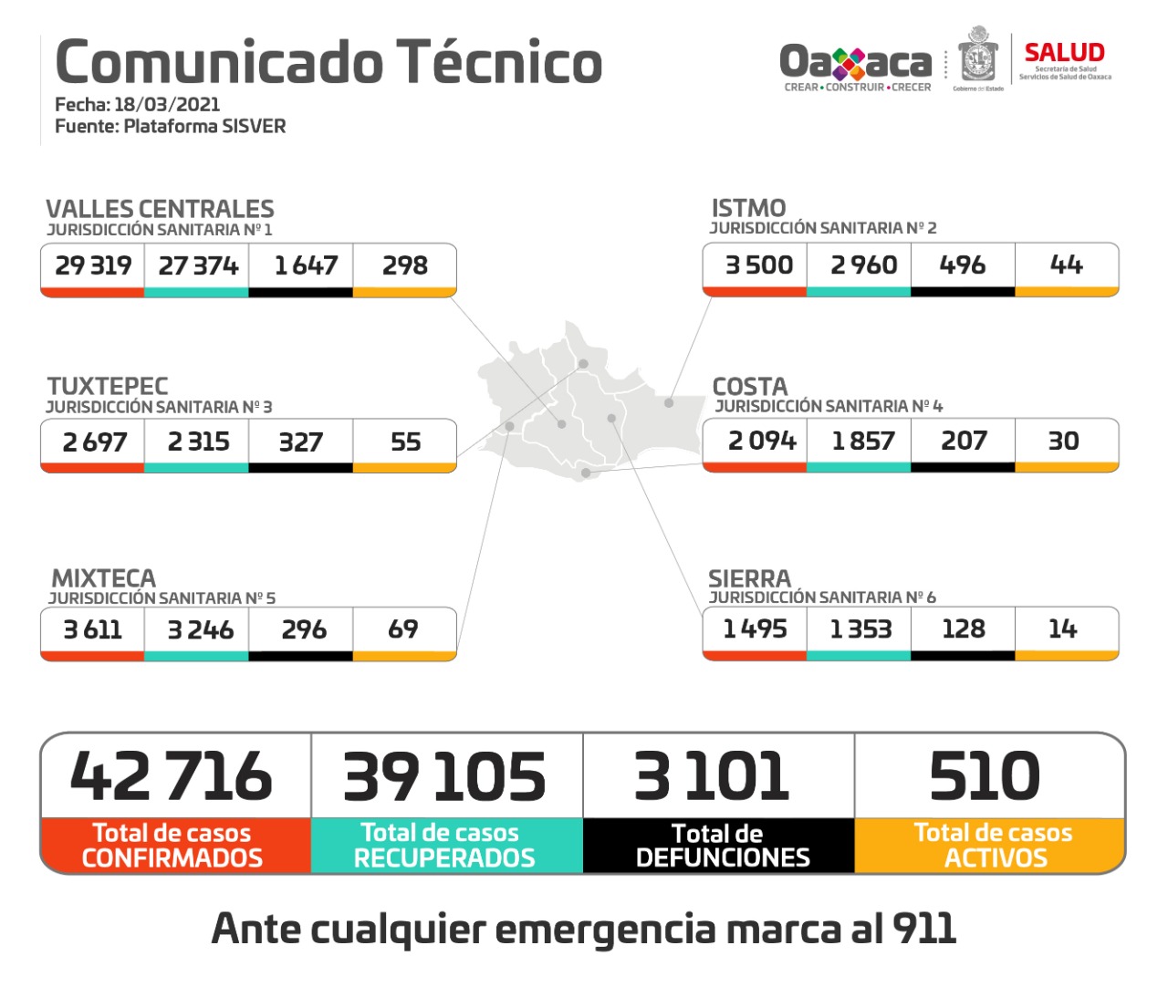 Reportan en Oaxaca 38.4% de saturación de camas por COVID-19