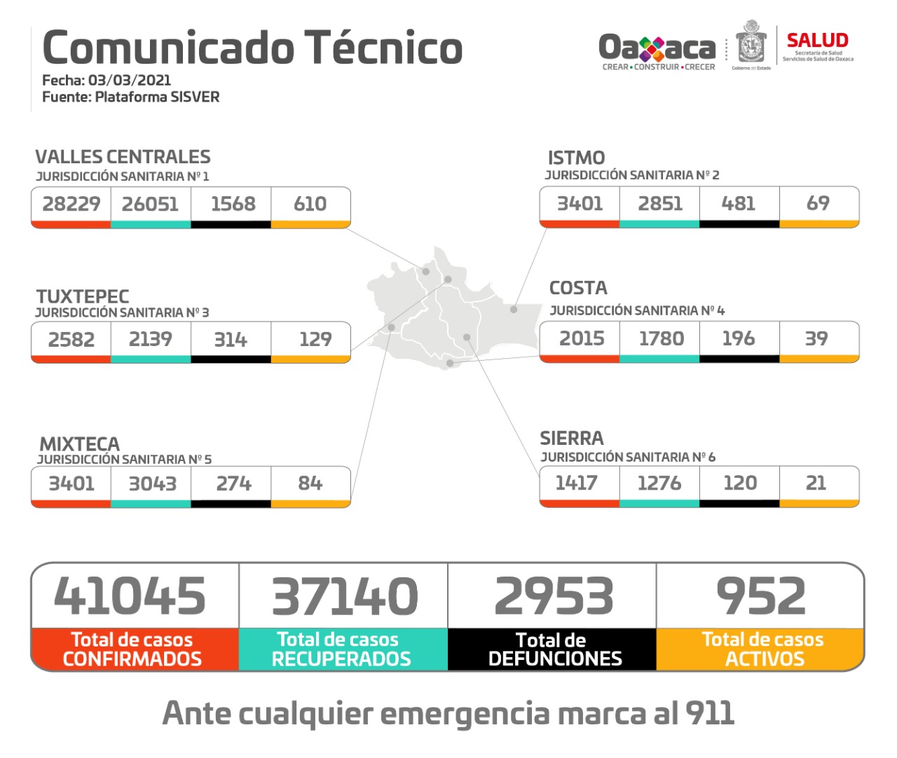 Con 258 casos nuevos por COVID-19, suman 952 casos activos en la entidad