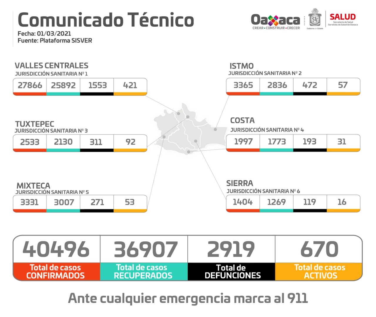 Oaxaca contabiliza 167 casos nuevos de COVID-19 en los últimos tres días, suman 40 mil 496 acumulados