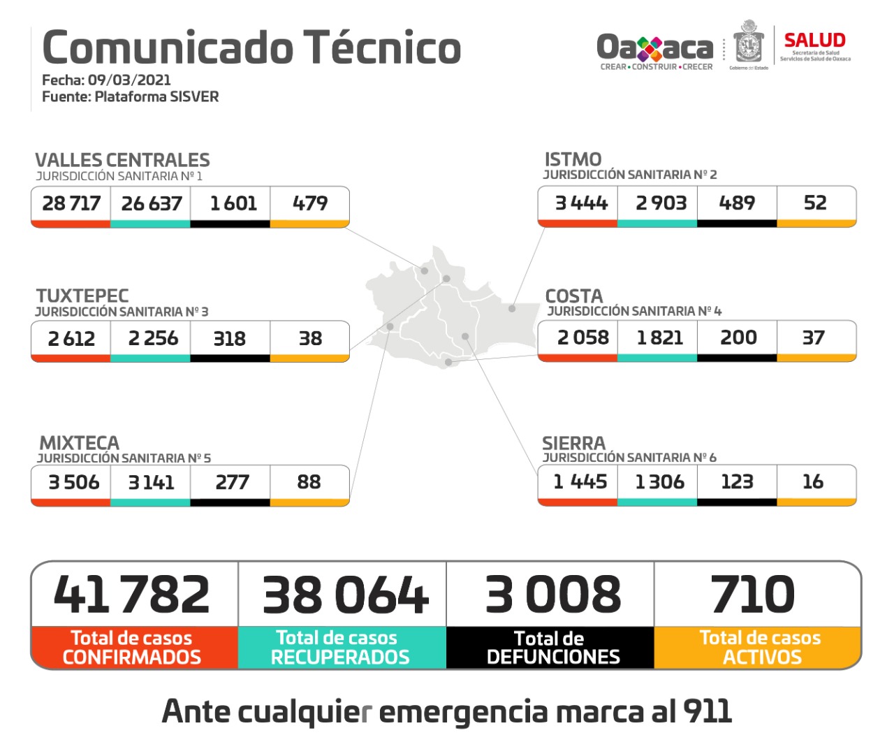 Registran los SSO 117 casos nuevos y nueve decesos por COVID-19