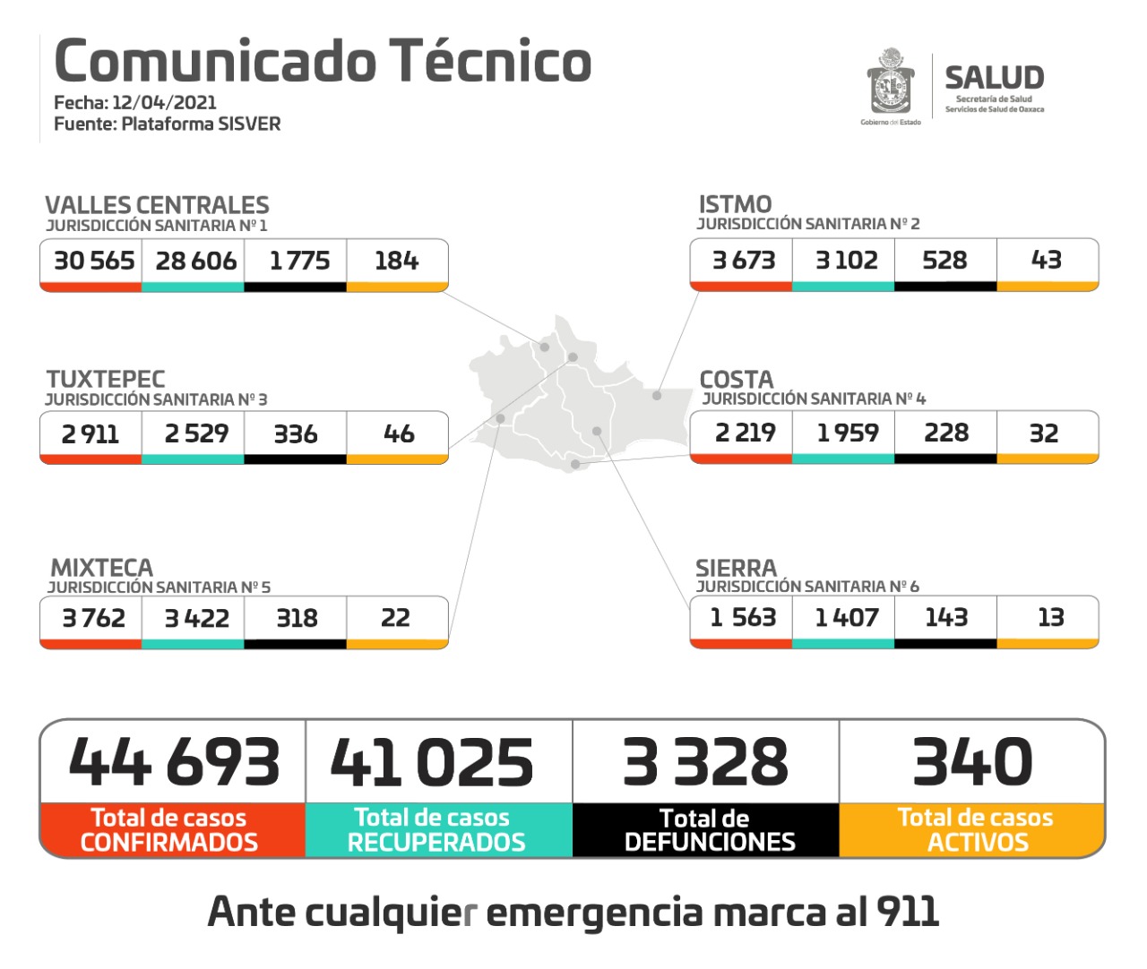 Reporta SSO 175 nuevos contagios de COVID-19 durante el fin de semana