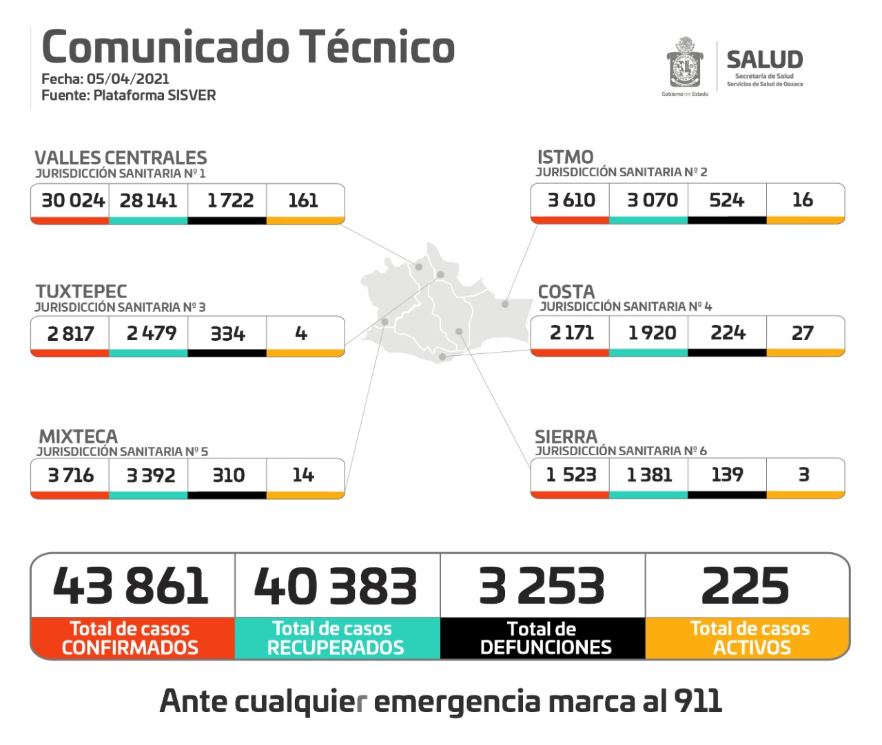 En tres días registran los SSO 139 casos nuevos de COVID-19