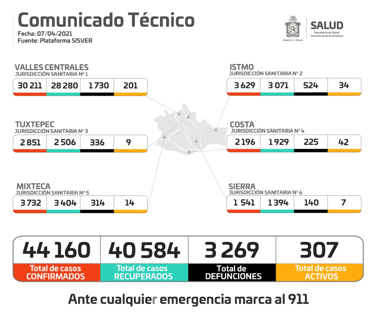 Registran los SSO 307 casos activos de COVID-19