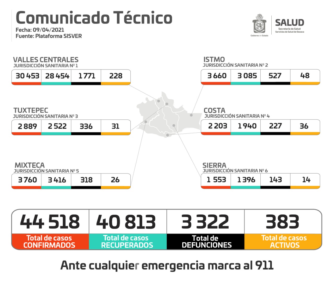 Exhortan los SSO a la población continuar con medidas sanitarias y no confiarse; continúa presente la pandemia
