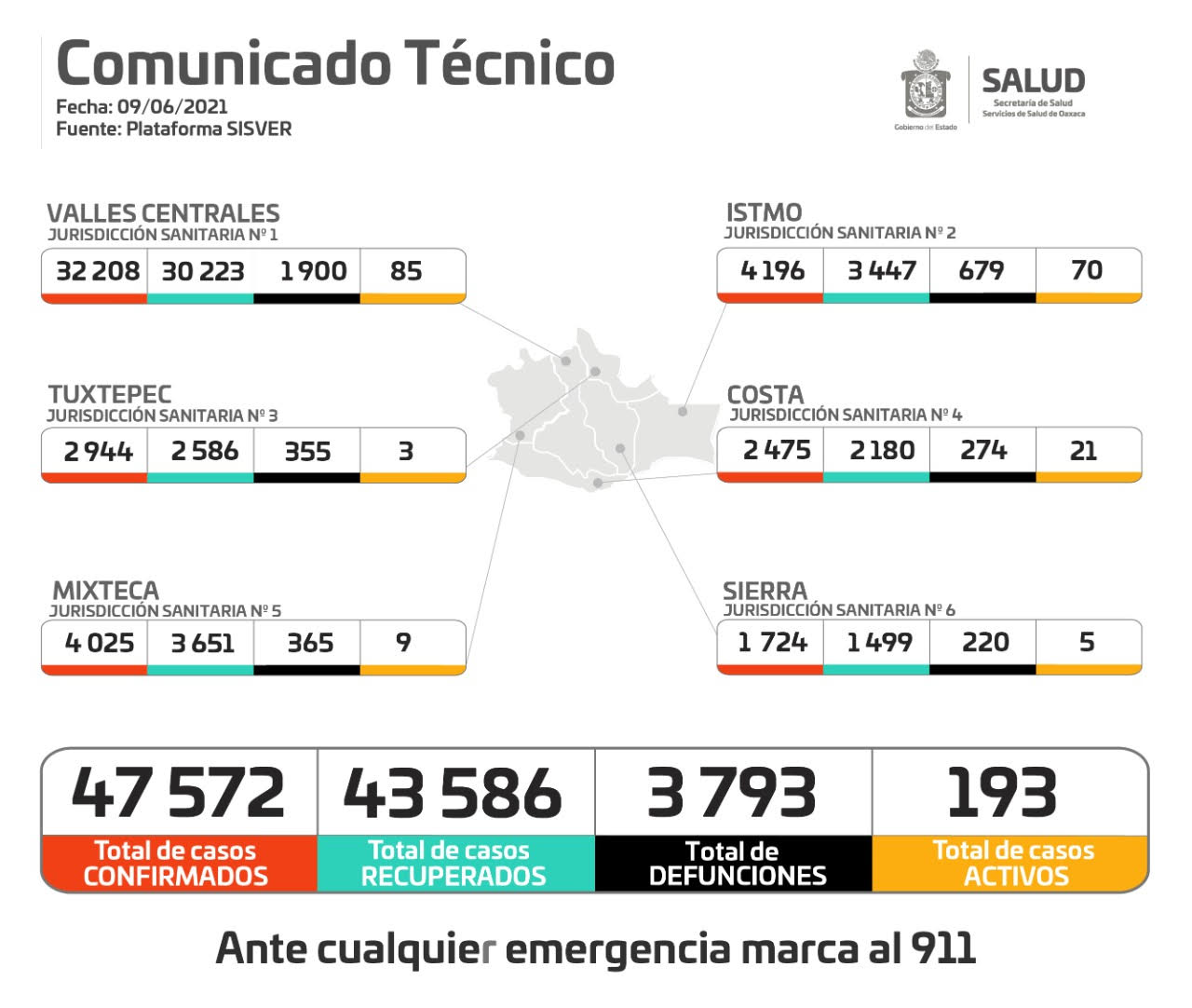 Contabiliza SSO 61 casos nuevos de COVID-19; suman 193 activos