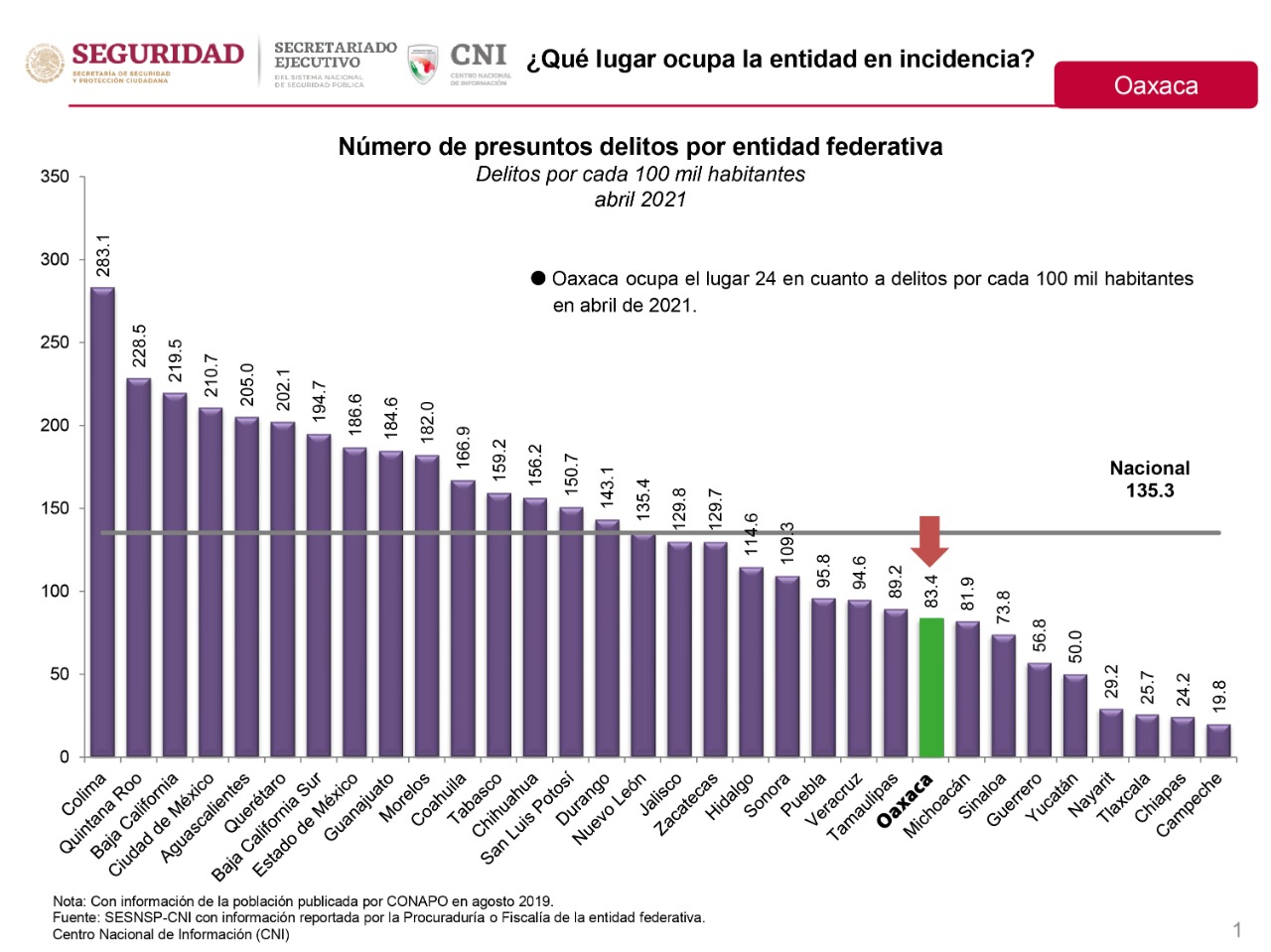 Oaxaca avanza en el combate a la delincuencia