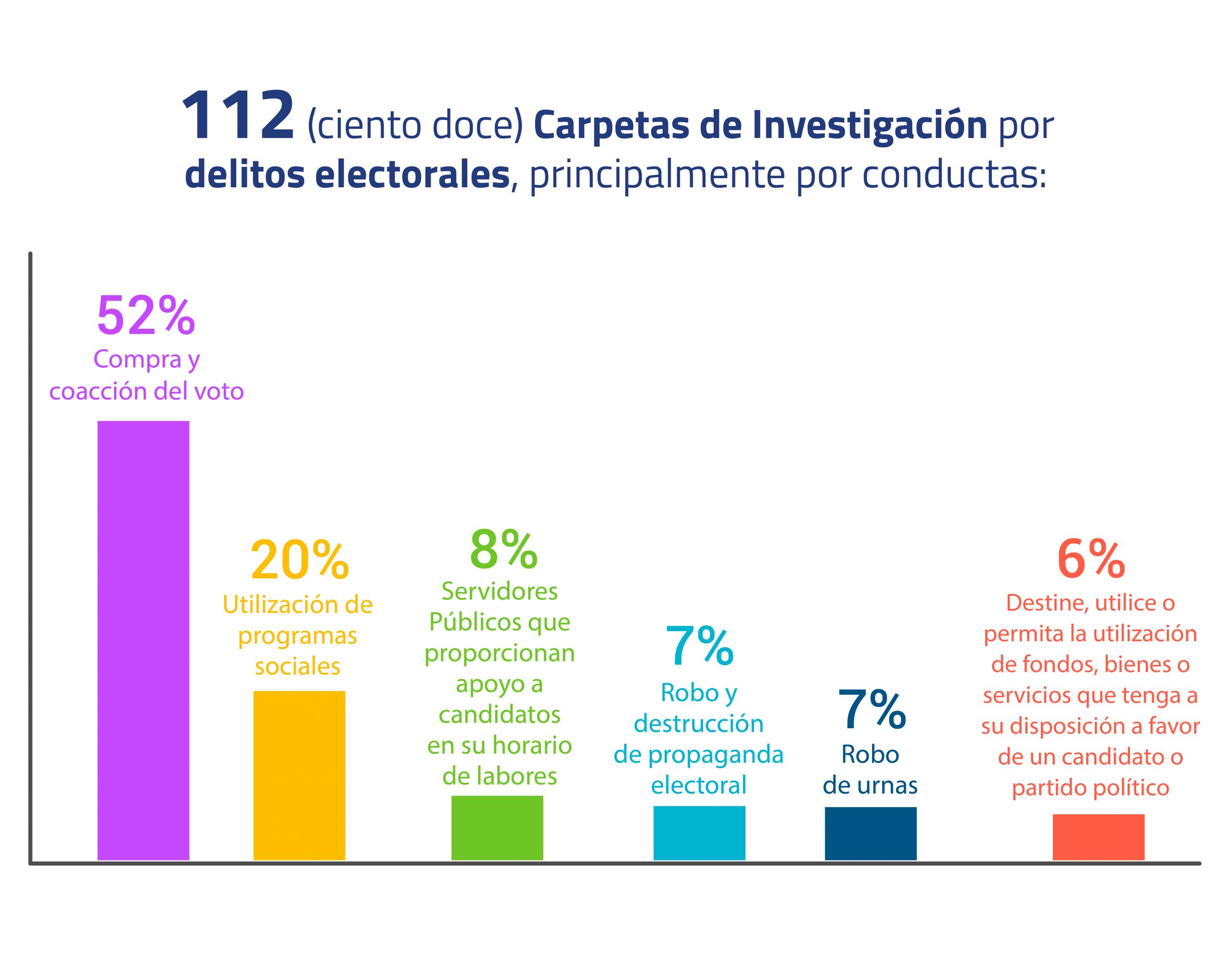 Fiscal General informa sobre balance de acciones y resultados de la FGEO, durante el proceso electoral