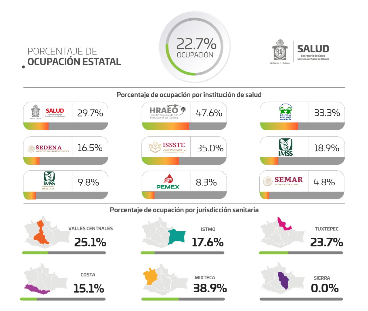 Contabilizan los SSO 124 casos nuevos de COVID-19, durante fin de semana