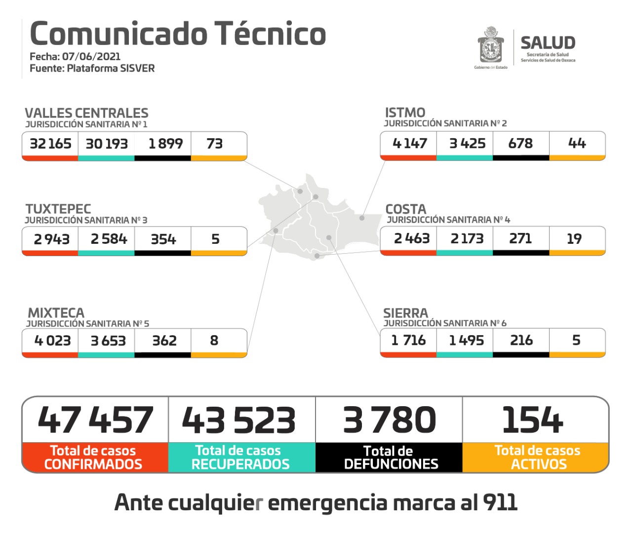 Tras confirmar 70 nuevos casos de COVID-19 durante el fin de semana, Oaxaca alcanzó los 47 mil 457 contagios acumulados