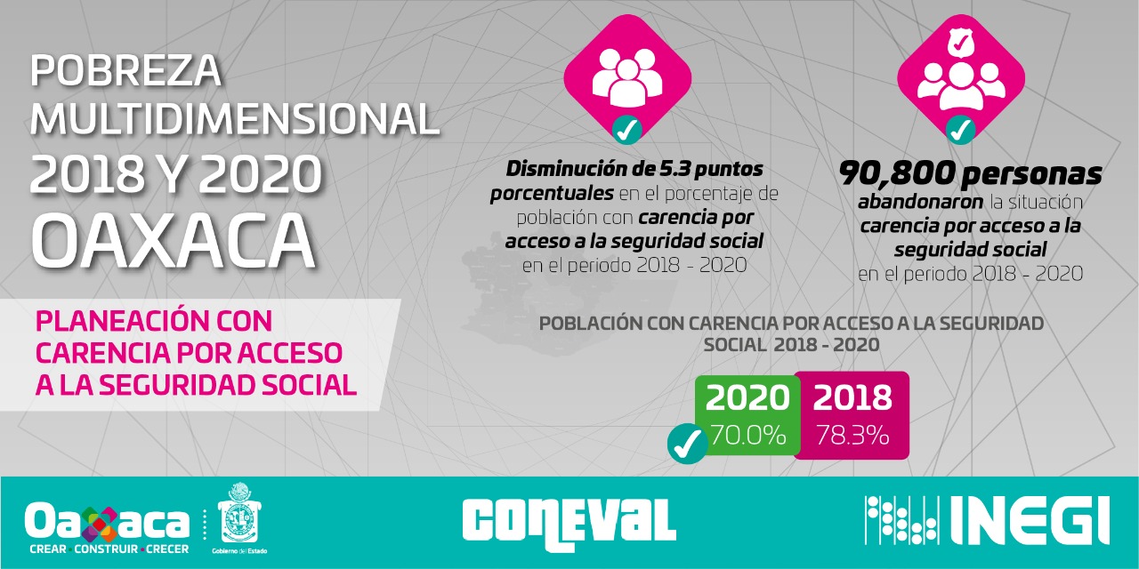 Crece bienestar y calidad de vida de las familias oaxaqueñas: INEGI y Coneval