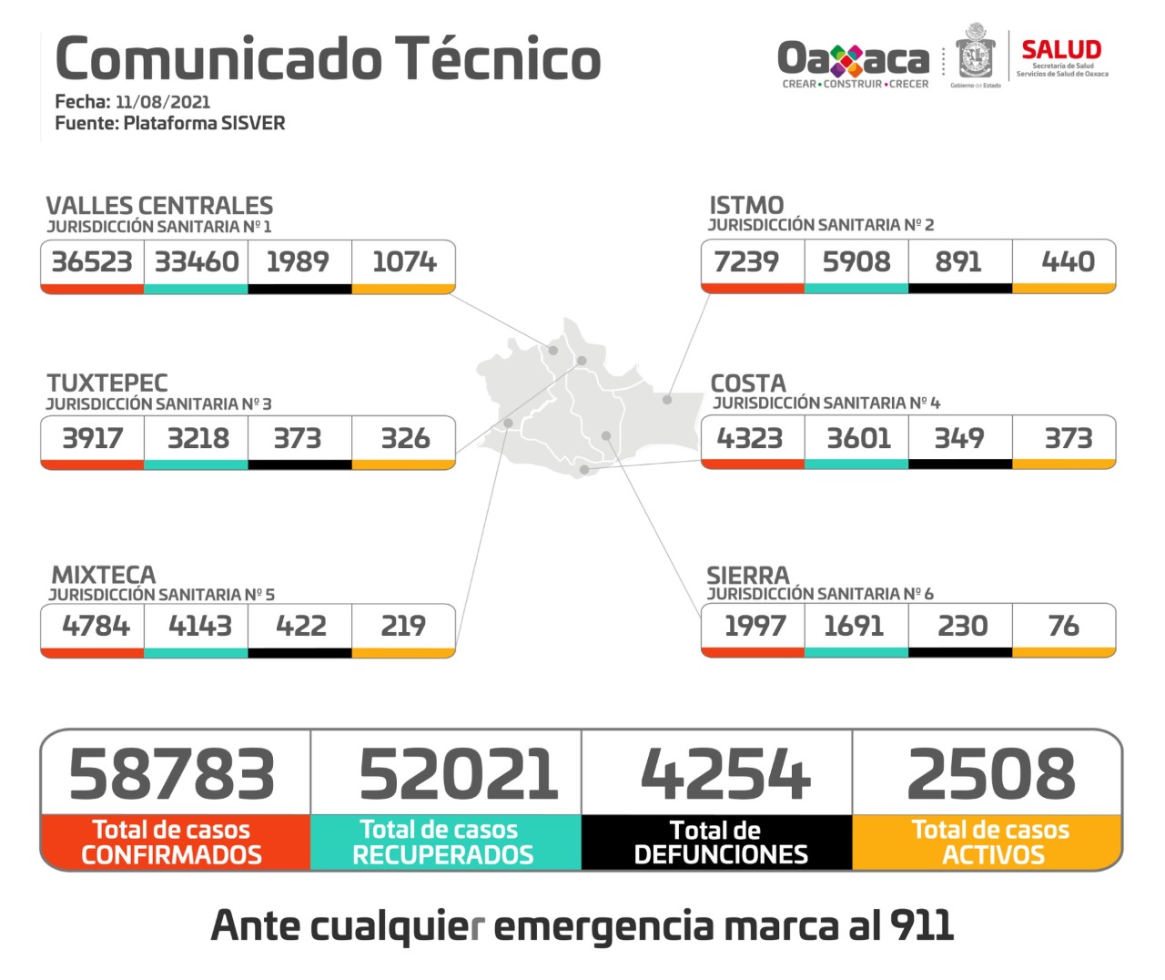 Contabilizan los SSO 2 mil 508 casos activos de COVID-19; hay 435 nuevos y 9 decesos este miércoles