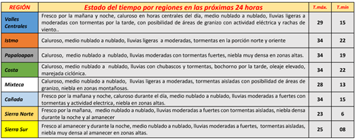 Prevén lluvias de moderado a ocasionalmente fuertes en la mayor parte del estado: CEPCO