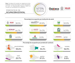 Registran los SSO 842 casos activos de COVID-19 en 123 municipios