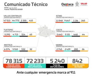 Registran los SSO 842 casos activos de COVID-19 en 123 municipios