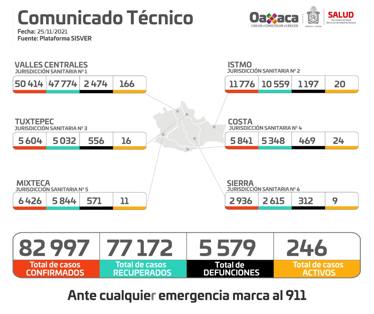 Se elevan a 246 los casos activos de COVID-19: SSO