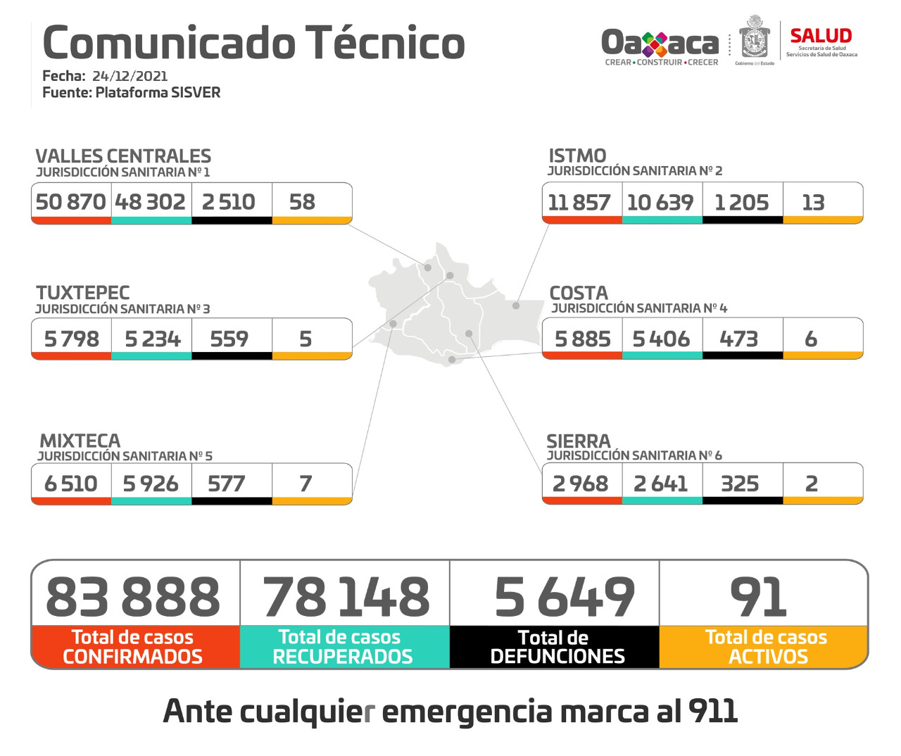 Se acumulan en Oaxaca 83 mil 888 casos positivos a COVID-19, con 91 activos: SSO
