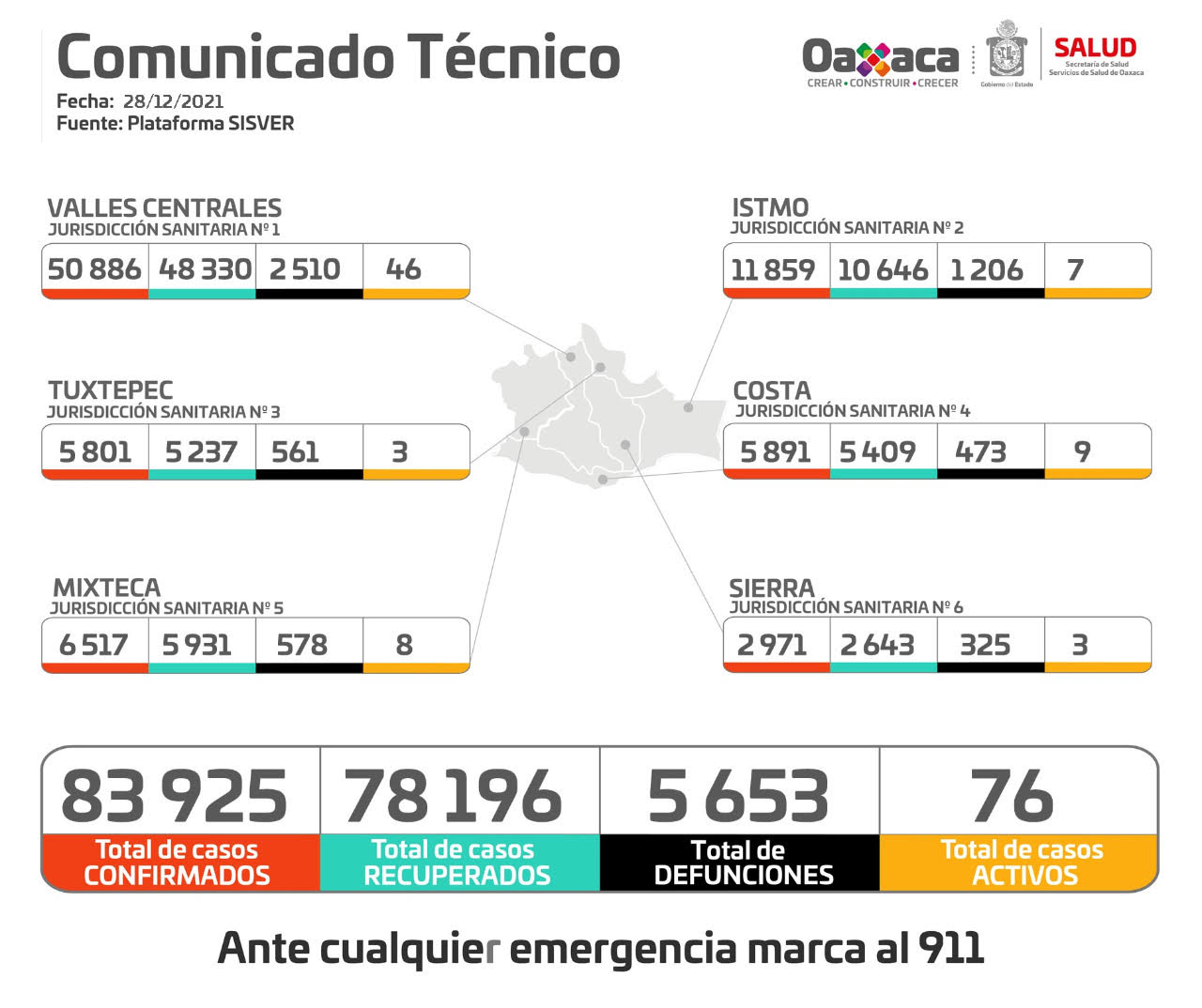 Notifican los SSO 23 casos nuevos y dos defunciones por COVID-19