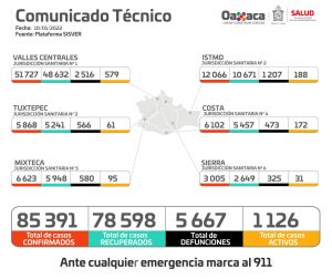 Inicia la semana sin defunciones asociadas a COVID-19 en Oaxaca y 90 casos nuevos: SSO