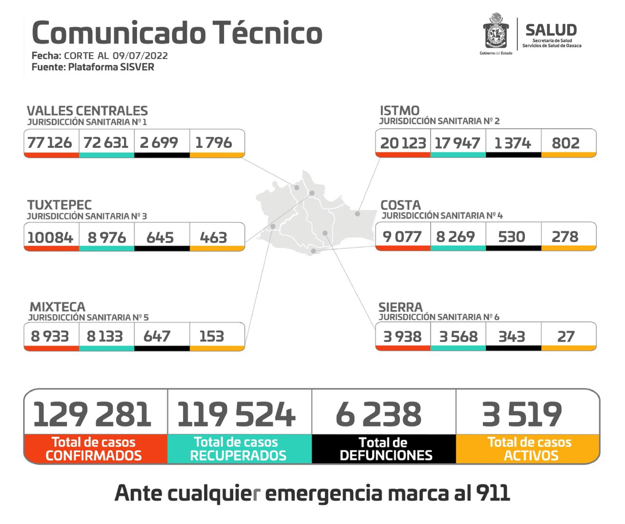 Incrementa un 26.25% contagios de COVID-19: SSO