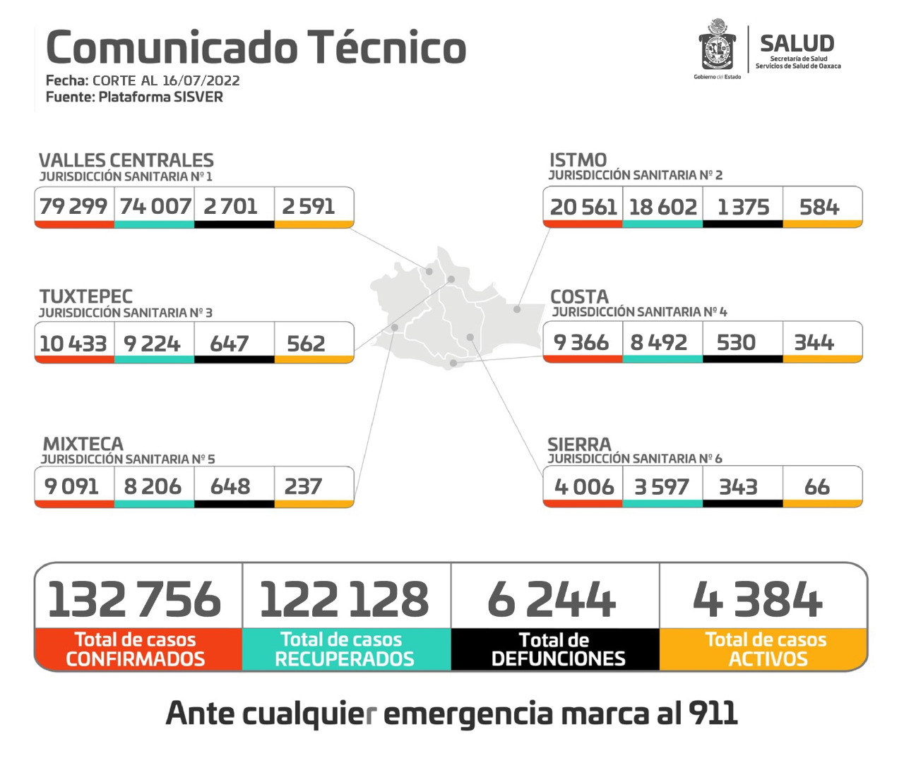 En 7 días se contabilizaron 3 mil 475 casos de COVID-19,  y 6 decesos en Oaxaca: SSO