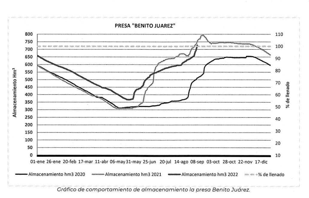 Emite CEPCO recomendaciones preventivas por elevación de almacenamiento de la Presa “Benito Juárez”