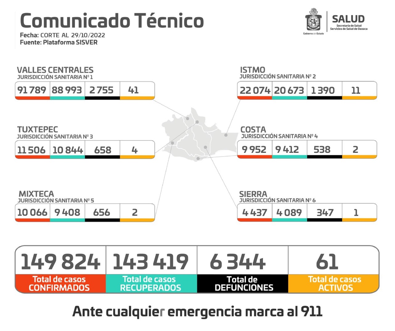 Notifica Oaxaca del 23 al 29 de octubre 53 casos de COVID-19