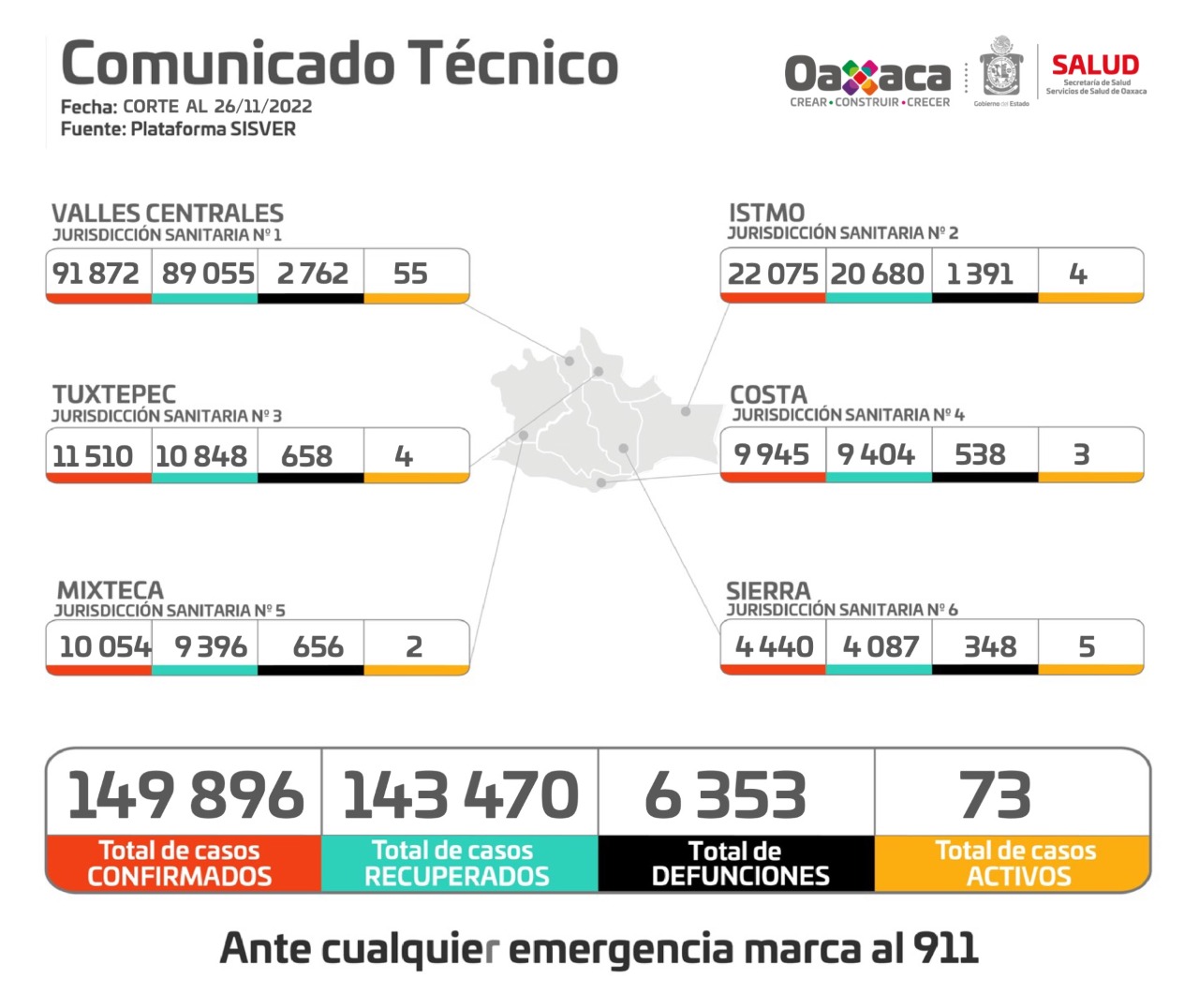 Reporta SSO 66 casos de COVID-19 en una semana