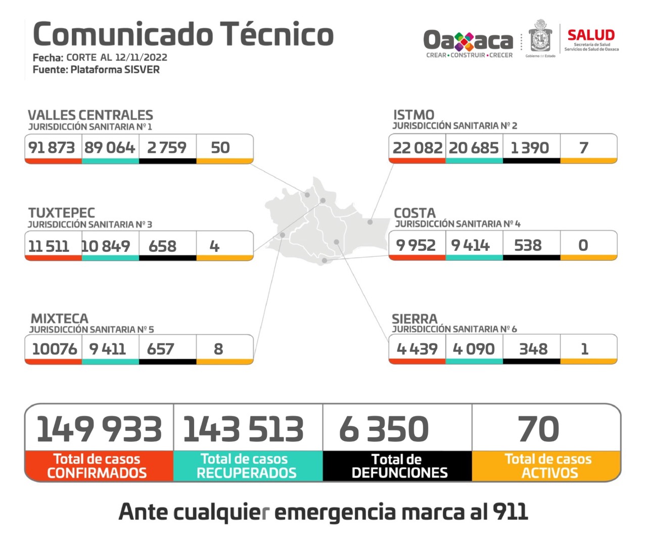 Reporta SSO, 68 casos de COVID-19 en una semana