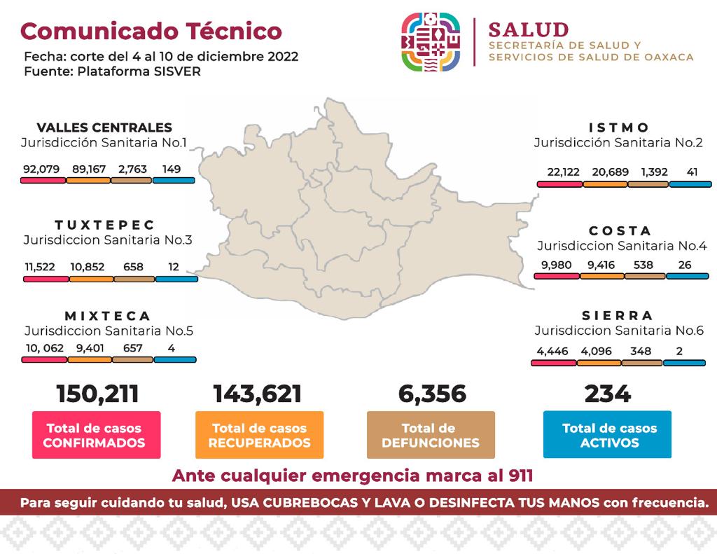 Del 4 al 10 de diciembre contabiliza SSO 178 casos nuevos de COVID-19