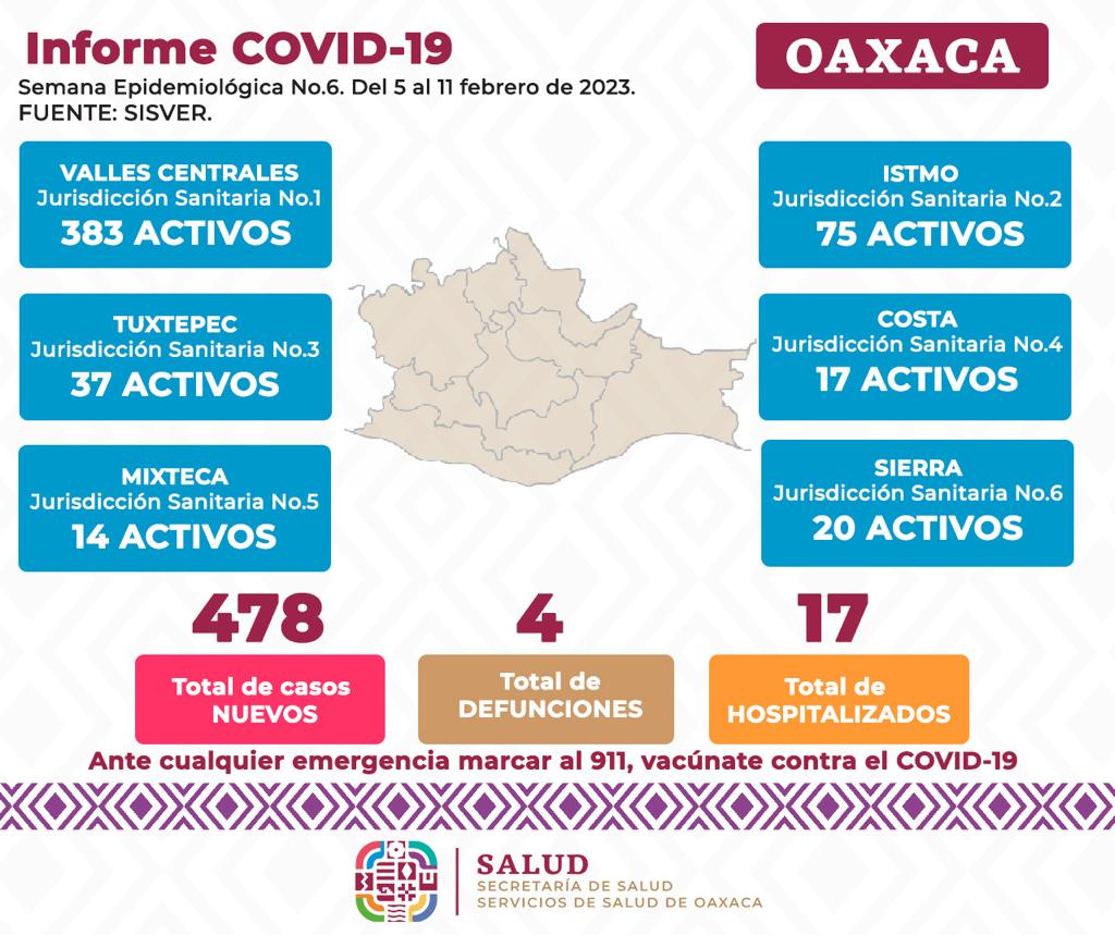 Notifica SSO 478 casos nuevos de COVID-19