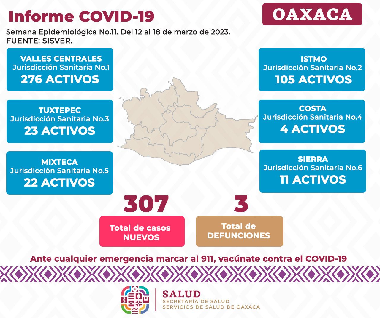 Notifican en Oaxaca 307 casos nuevos de COVID-19