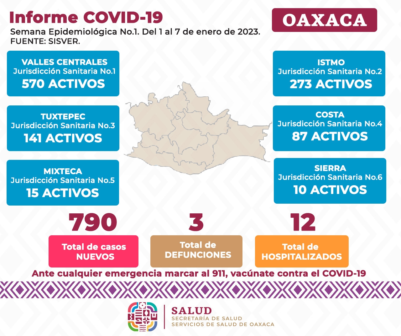 Oaxaca reporta 790 casos nuevos confirmados de COVID-19