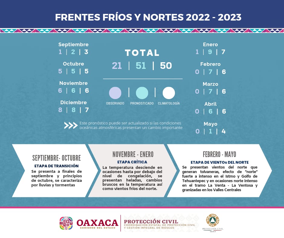 Permanecerán condiciones estables del tiempo en Oaxaca: Protección Civil Estatal