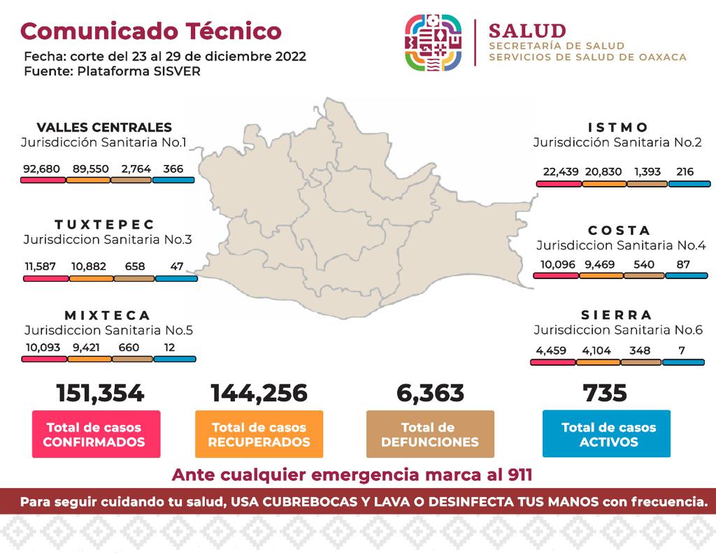 Del 23 al 29 de diciembre Oaxaca reporta 532 casos nuevos confirmados de COVID-19 