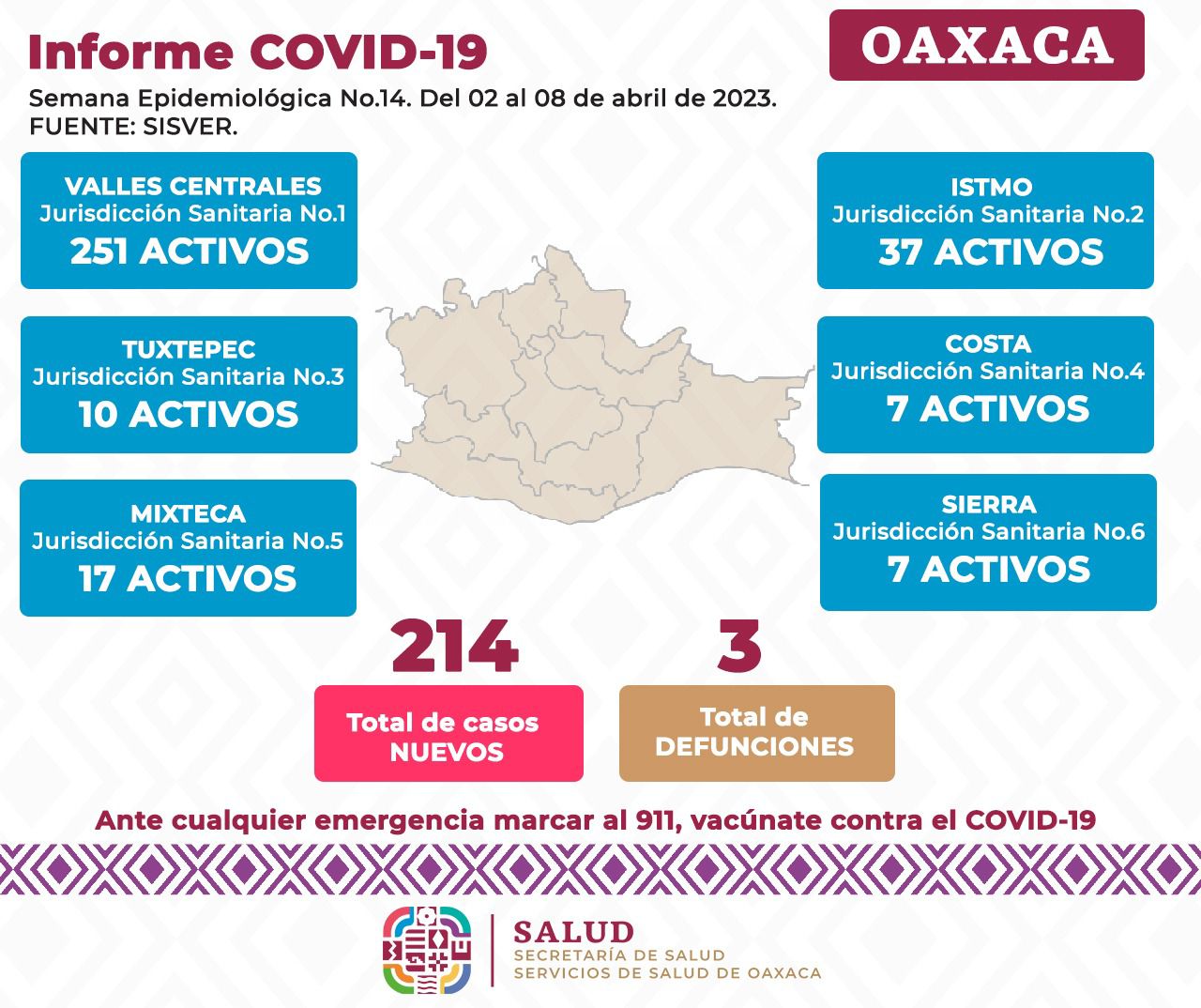 Reporta Oaxaca 214 casos nuevos de COVID-19: SSO