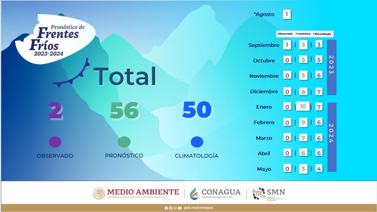 Anuncia Protección Civil inicio de temporada de frentes fríos y nortes