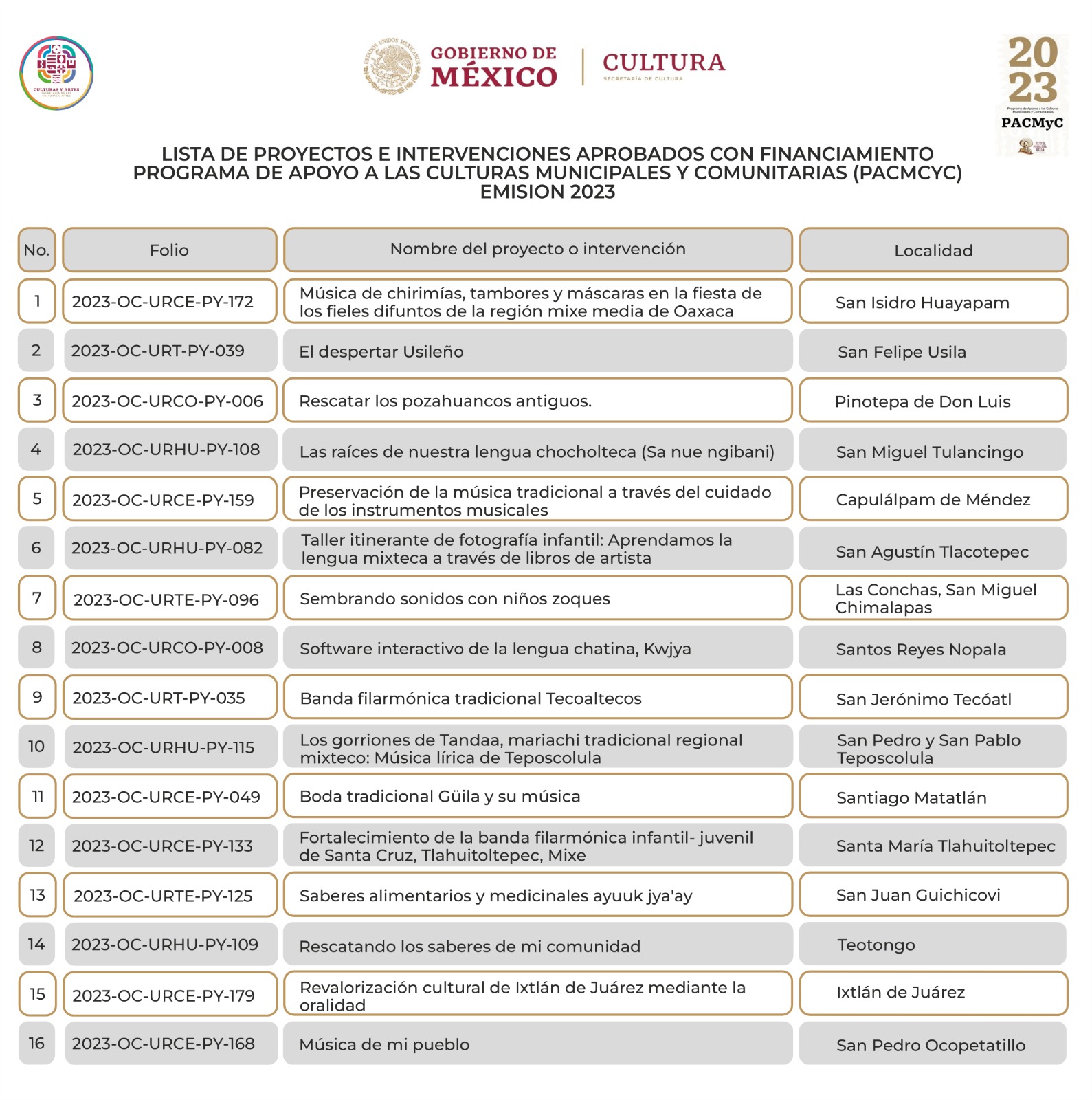 Anuncia Seculta a las 48 personas seleccionadas del PACMyC 2023