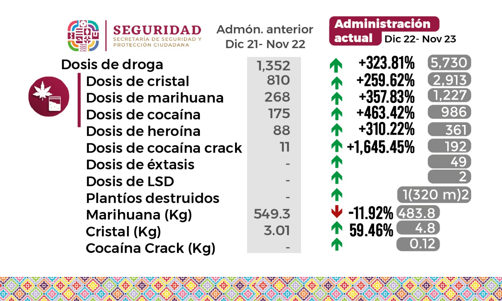 Duplica SSPC acciones y resultados en materia de seguridad en el primer año de la Primavera Oaxaqueña  