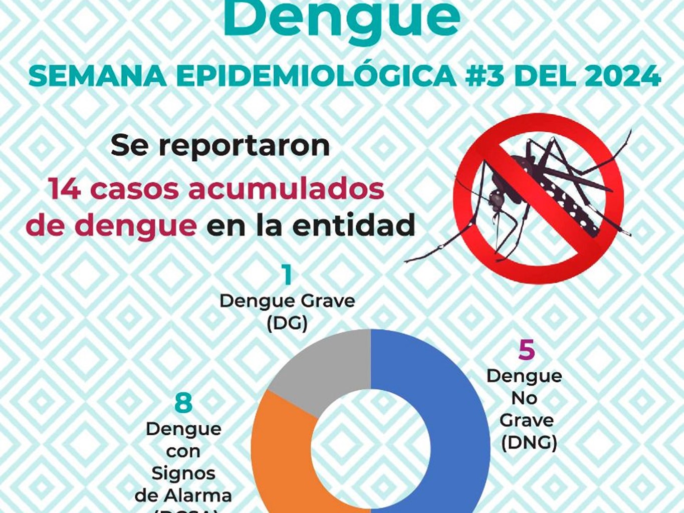Reporta SSO 13 municipios con casos de dengue en la entidad