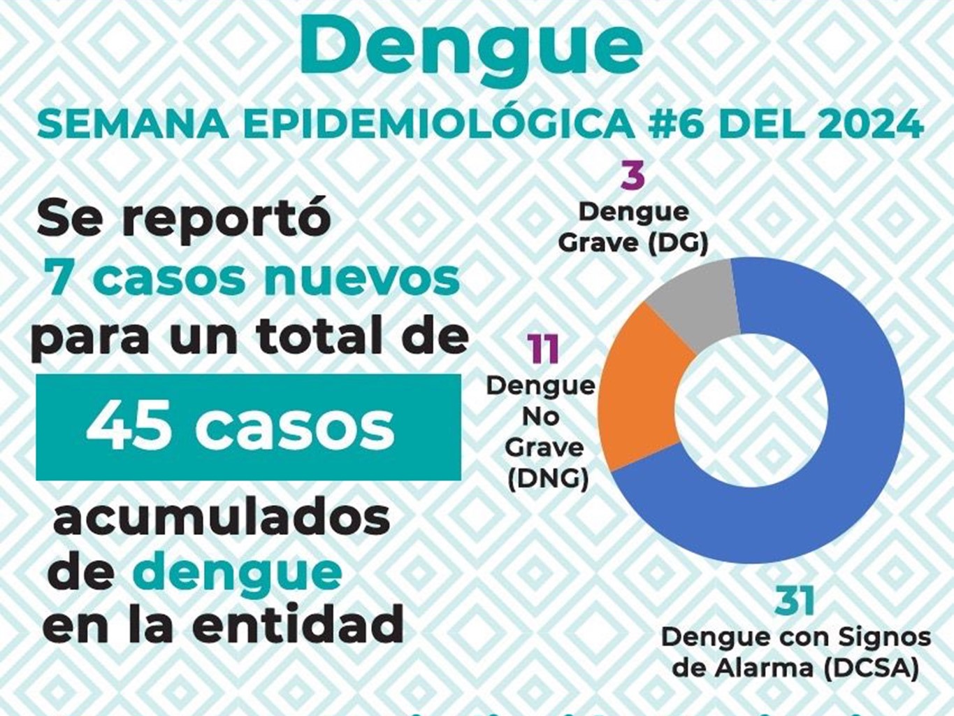 Insta SSO a mantener medidas preventivas contra el dengue