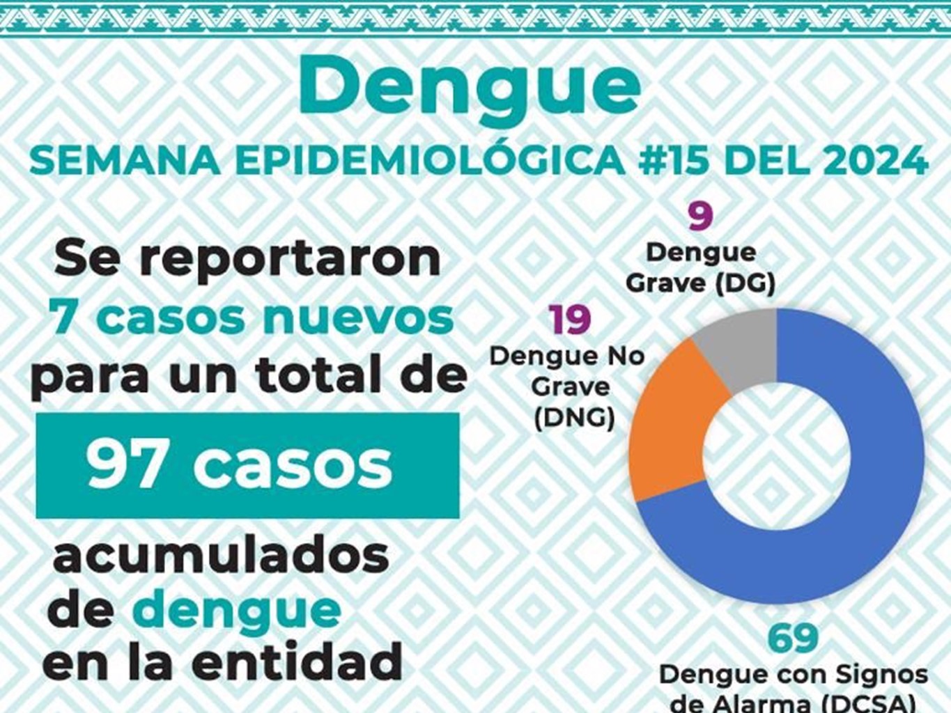 Registra Oaxaca siete casos nuevos de dengue, suman 97