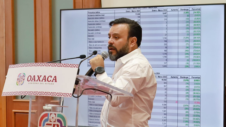 Crece percepción de seguridad y disminuyen delitos en Oaxaca de Juárez