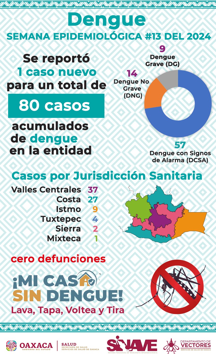 Refuerza SSO acciones contra el dengue en 80 municipios prioritarios