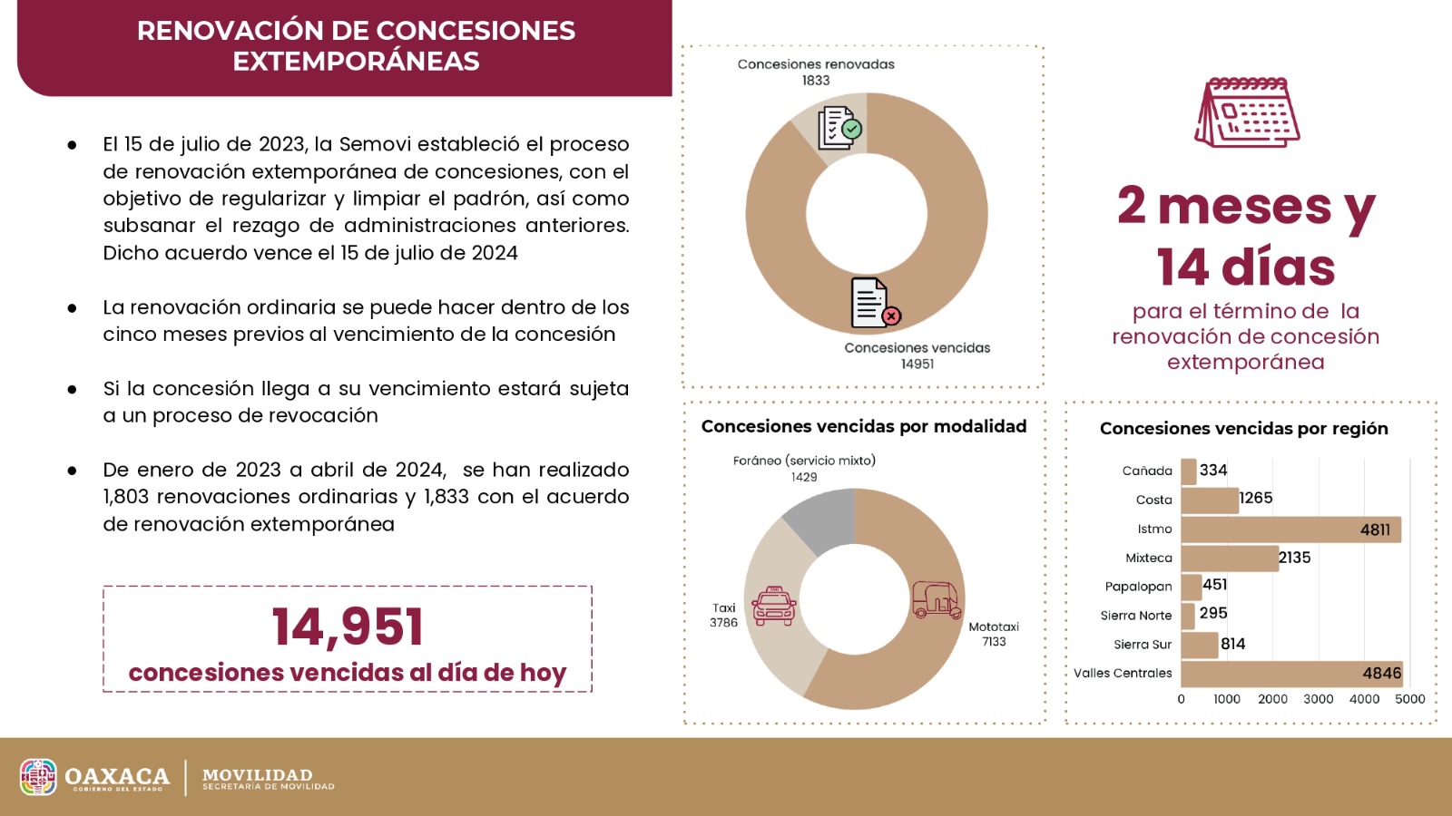 Exhortan a renovar concesiones del servicio de transporte público en Oaxaca