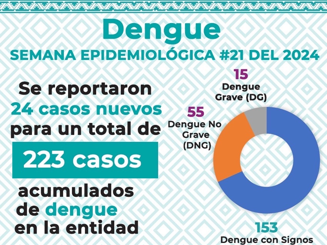 Oaxaca reporta 56 municipios con casos confirmados de dengue