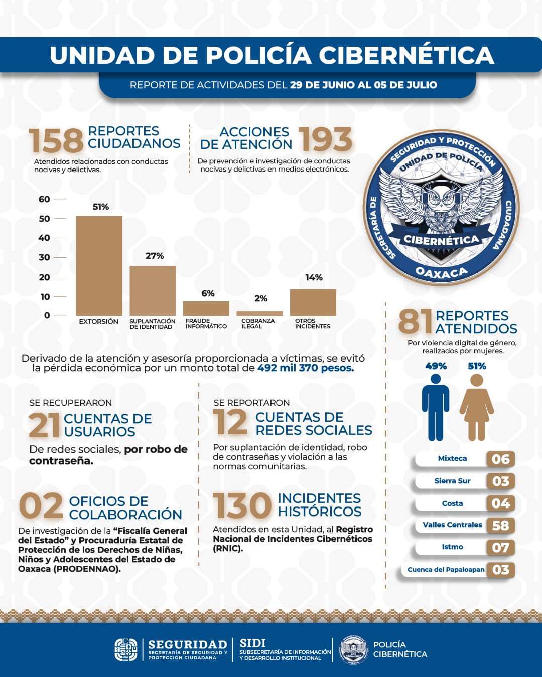 Evita SSPC pérdidas económicas por 500 mil pesos por incidencias cibernéticas
