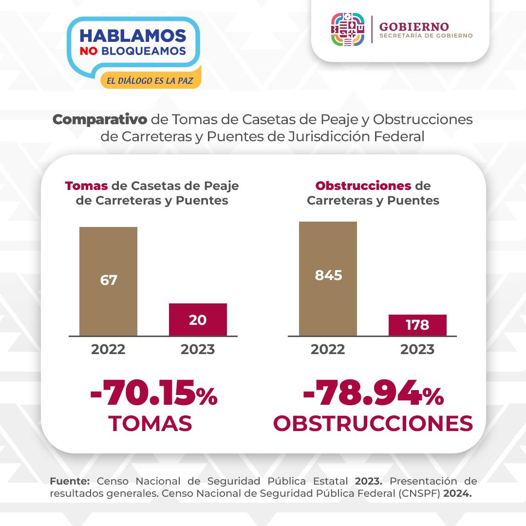 A través de la política de diálogo y concertación se logra disminución de tomas de casetas y bloqueos carreteros