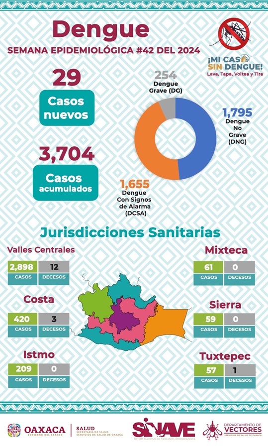 Exhorta SSO eliminar criaderos del mosquito del dengue en panteones por festividad de Día de Muertos